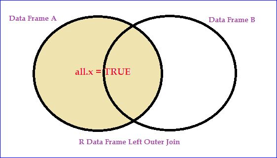 R Data Frame Operations - Merging / Joining Two Data Frames In R